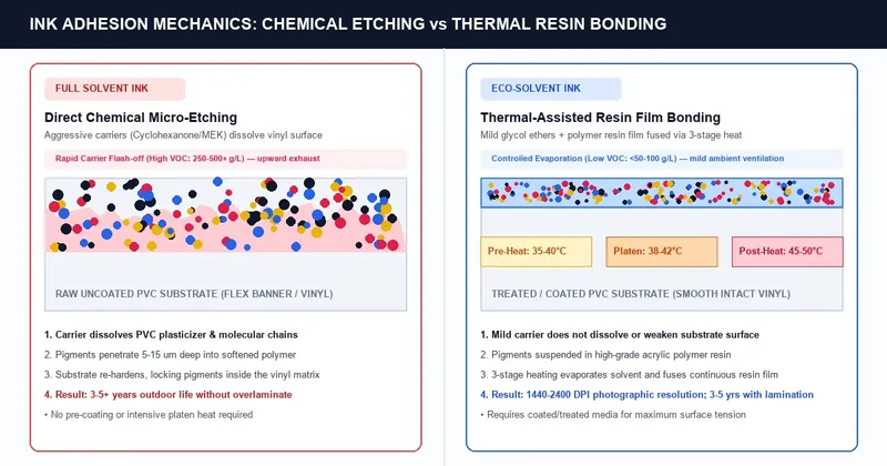 Chemical carrier interaction on PVC vinyl comparing full solvent chemical etching against eco-solvent thermal resin bonding