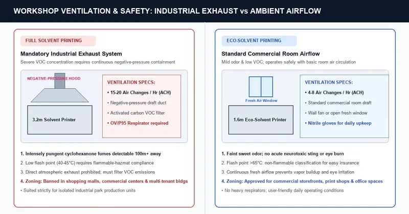 Industrial workshop floor plan showing negative pressure exhaust ducting for solvent printing versus open commercial ventilation for eco-solvent